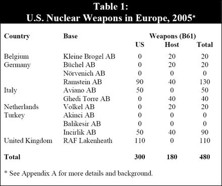 Atomwaffen in Europa